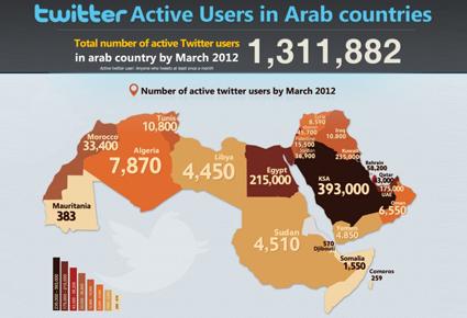 بالأرقام; كيفية إستخدام العالم العربي الفايسبوك وتويتر